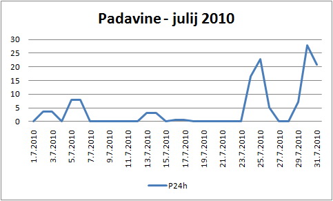 Padavine julija 2010 na VP Cven