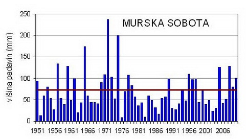 Padavine med 1950 in 2010 v Rakičanu - vir:ARSO