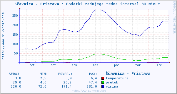 Pretok in višina Ščavnice