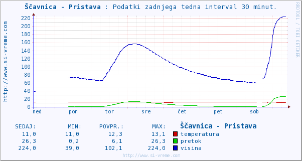 Ščavnica
