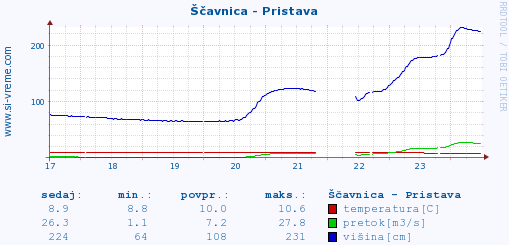 Ščavnica