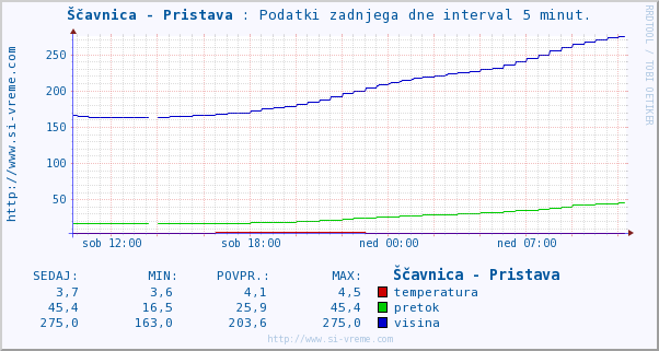 Pretok reke Ščavnice