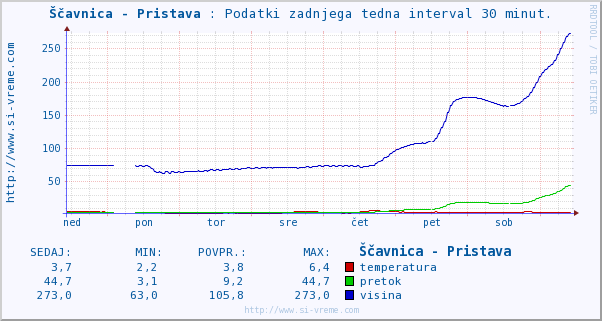 Pretok reke Ščavnice