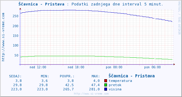 Pretok reke Ščavnice