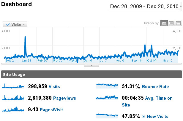 Statistika 2010