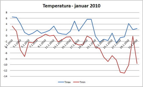 Temperature januar 2010