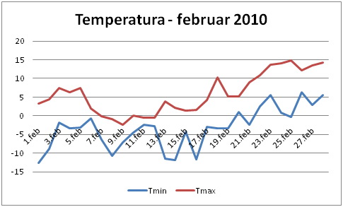 Temperatura februar 2010