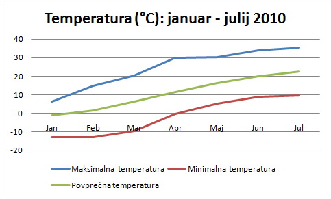Temperature na VP Cven med januarjem in julijem 2010