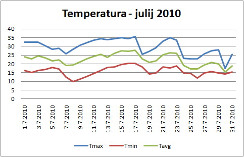 Temperatura julij 2010 na VP Cven