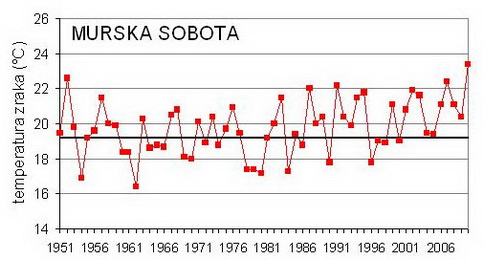 Temperatura v Rakičanu med 1950 in 2010 (vir:ARSO)