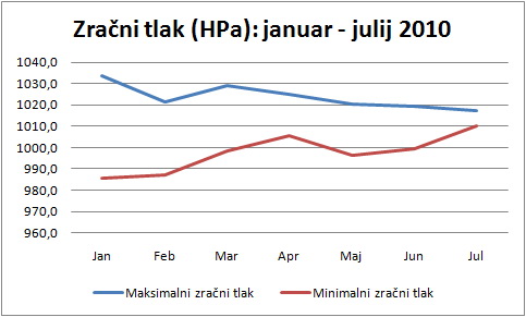 Zračni tlak na VP Cven med januarjem in julijem 2010