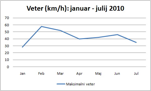 Veter na VP Cven med januarjem in julijem 2010