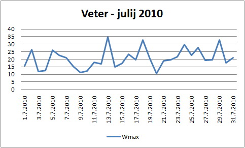 Veter julija 2010 na VP Cven