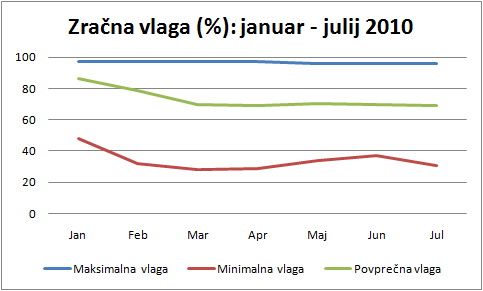 Vlaga na VP Cven med januarjem in julijem 2010