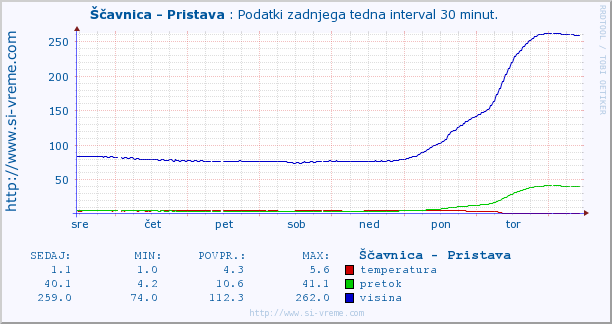 Pretok reke Ščavnice