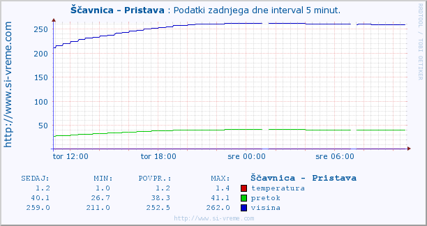 Pretok reke Ščavnice