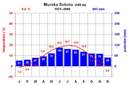Temperatura in padavine v MS