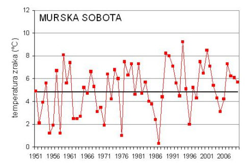 Povprečne temperature Murska Sobota