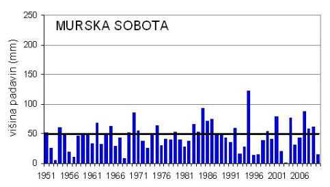 Padavine Murska Sobota