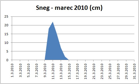 Sneg marec 2010