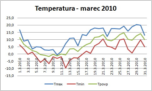 Temperatura marec 2010