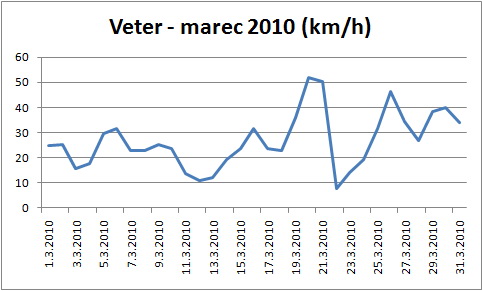 Veter marec 2010