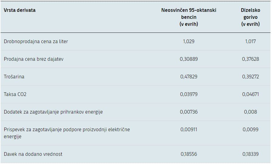 Cene naftnih derivatov