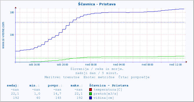 Pretok Ščavnice