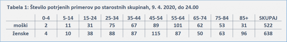 Statistika okuženih