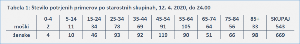 Statistika okuženih