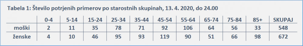 Statistika okuženih