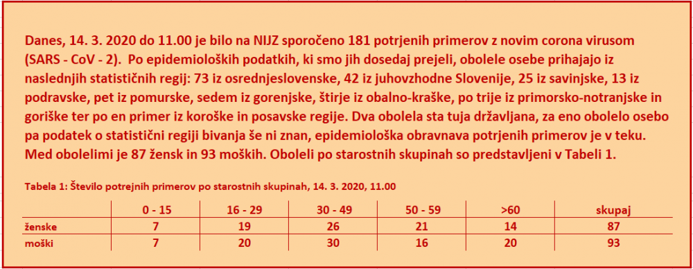 Statistika okuženih