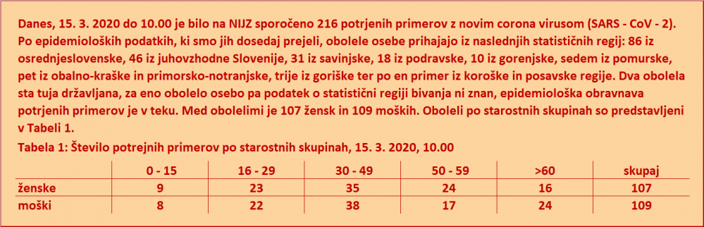 Statistika okuženih