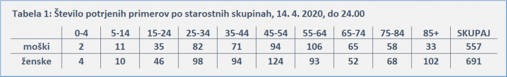 Statistika okuženih