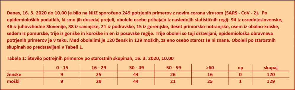 Statistika okuženih