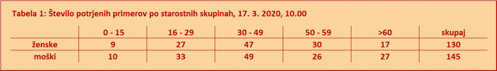 Statistika okuženih