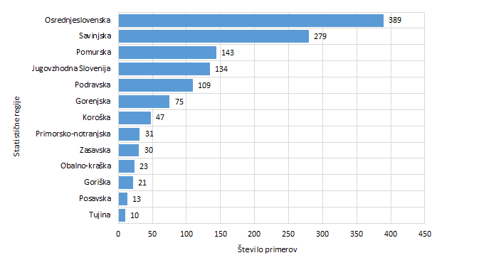 Število potrjenih primerov COVID-19 po statistični regiji bivanja