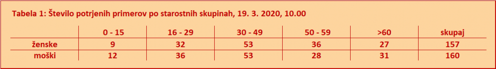 Statistika okuženih