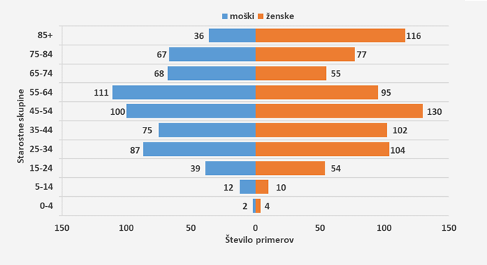 Število potrjenih primerov COVID-19 po spolu in starostnih skupinah