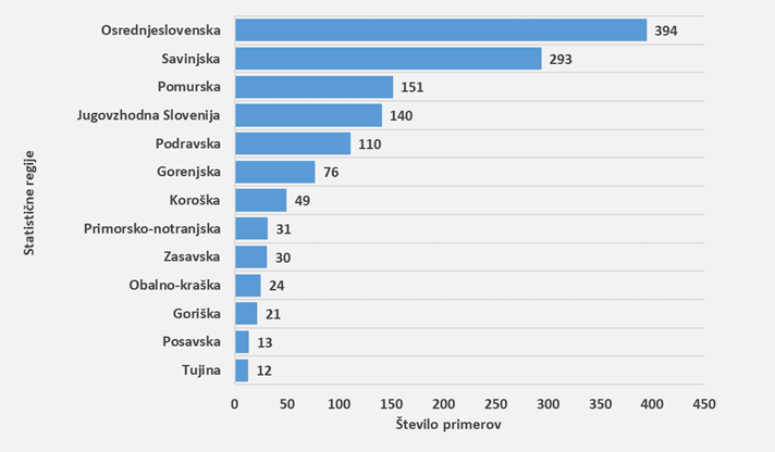 Število potrjenih primerov COVID-19 po statistični regiji bivanja