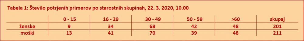 Statistika okuženih