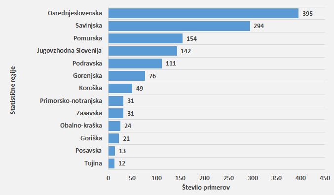 Število potrjenih primerov COVID-19 po statistični regiji bivanja