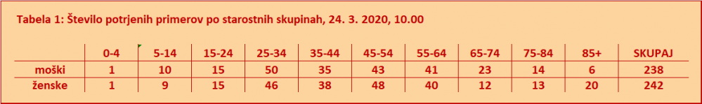 Statistika okuženih