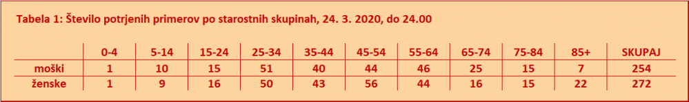 Statistika okuženih