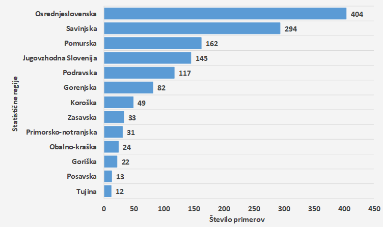 Število potrjenih primerov COVID-19 po statistični regiji bivanja