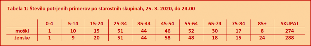 Statistika okuženih