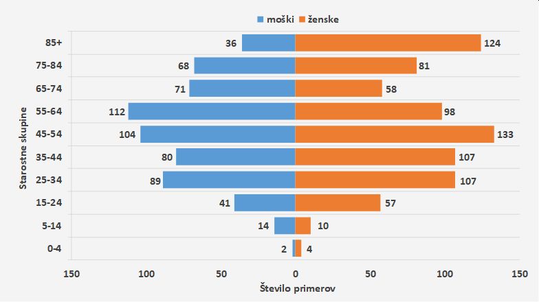 Število potrjenih primerov COVID-19 po spolu in starostnih skupinah