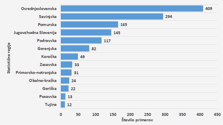 Število potrjenih primerov COVID-19 po statistični regiji bivanja