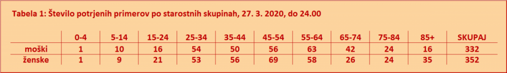 Statistika okuženih