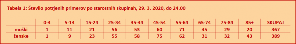 Statistika okuženih